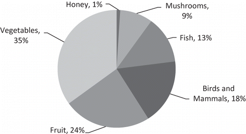 FIGURE 2 Types of wild food species used (as percent out of the 92 total species).