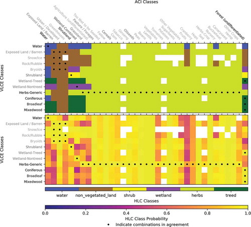 Figure 5. Harmonization by the approach ‘EL~2H’, using error matrices and LDA outputs (Table 1). HLC labels and their class probabilities of all the combinations of source map classes. Blanks indicate no such combination. Darker fonts of class names mean higher frequencies