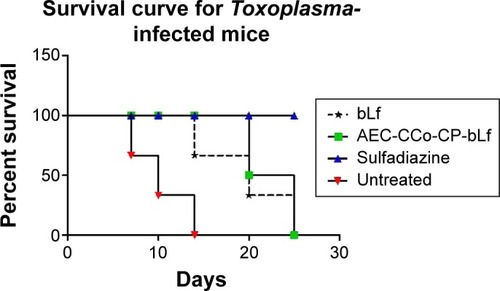 Figure 7 Survival curve for Toxoplasma-infected mice showing mortality in different groups of mice.Abbreviations: AEC-CCo-CP-bLf, alginate chitosan calcium phosphate bovine lactoferrin; bLf, bovine lactoferrin.