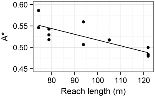 Figure 10. Variability of A* with reach length, for constant discharge, at Carnation Creek Trib C. The black line is linear regression relation for all injections (p < 0.001).