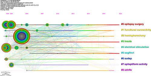 Figure 9 Shows a timeline picture of co-clustering from 2000 to 2022. The node’s size and colour represent the overall number of references and specific time slices. Two articles are co-cited in one article and are shown by different coloured lines. The clustering subjects for hot and non-hot topics over time.