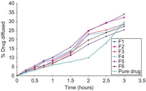 Figure 1.  In vitro diffusion of ciprofloxacin from controlled release gel formulations.