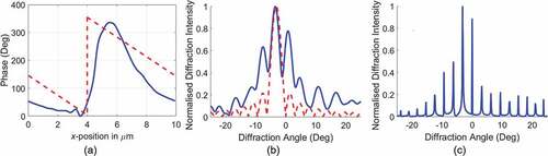 Figure 2. (Colour online) (a) Phase distribution on the top surface when a plane wave is incident normally on the bottom surface, (b) Far-field diffraction pattern of a single cell (solid blue), (c) Far-field diffraction pattern of an array of 100 cells. the dotted red lines indicate the shapes corresponding to an ideal blazed grating of the same period and total phase range.