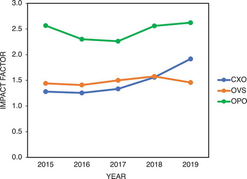 Figure 1. Trend in impact factors over the past five years (2015-2019) for the journals Clinical and Experimental Optometry (CXO), Optometry and Vision Science (OVS) and Ophthalmic and Physiological Optics (OPO)