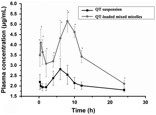 Figure 6. The plasma concentration-time curves of QT suspension and QT-loaded mixed micelles. Values are presented as the mean ± SD (n = 5).*p < 0.05 vs. QT solution.