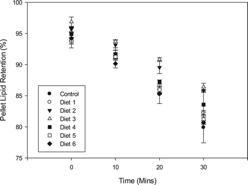 Figure 5. Pellet lipid retention (mean ± SD) of the different diets after 30 min immersion in water.