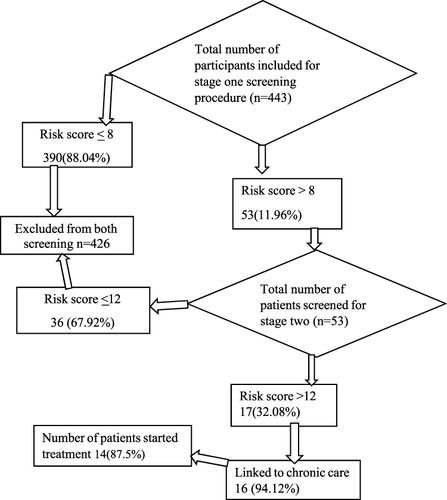 Figure 2 Classic flow chart diagram of the two stages of WHO step-wise NCDs and risk factors screening procedure from routine tuberculosis patients in Hadiya Zone, Southern Ethiopia.