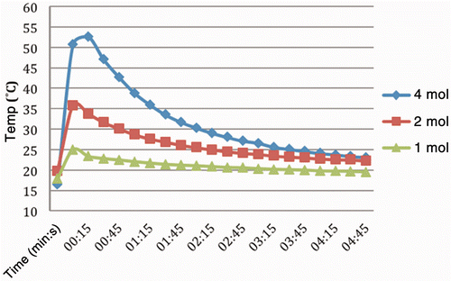 Figure 2. Temperature changes recorded over time from reaction of AcCl solutions in liver tissue with thermocouple inserted immediately adjacent and to the same depth. Concentrations ranged from 1–4 mol/L in diglyme as the solvent. Injection rate was 1 mL/min with total volume in each case of 1 mL of solution. Peak temperature using the 4 mol/L solution was 54°C, or an increase of 30°C within seconds after initiating the injection. Experiments at higher concentrations were abandoned due to the pronounced reactivity of the reagent.