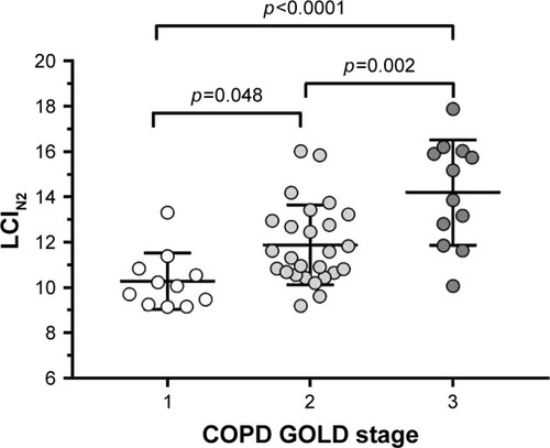 Figure 2 LCIN2 versus COPD GOLD stage.
