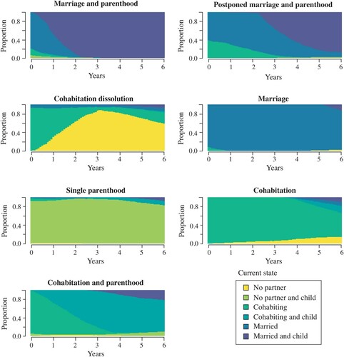 Figure 1 A typology of family formation pathwaysNote: Seven distinct family formation pathway types, covering the six-year period after the first family formation event, were distinguished using hierarchical clustering, Ward method.Source: Authors’ analysis of Generation and Gender Survey, first wave data: Italy (2003), France (2005), Romania (2005), Sweden (2012–13).