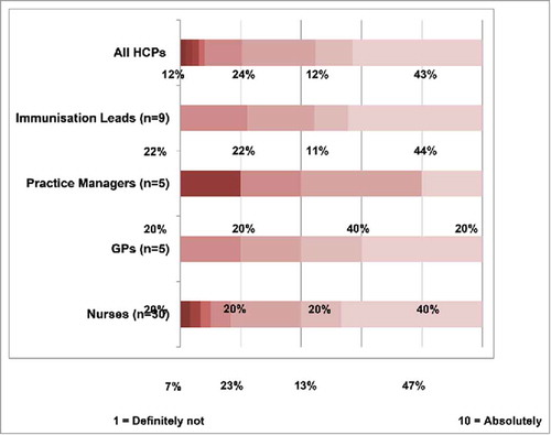 Figure 1. Likelihood that an increased number of doses would place additional burden on the surgery.