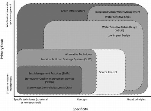 Figure 3 One possible classification of urban drainage terminology, according to their specificity and their primary focus. These classifications may change over time.