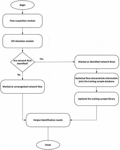 Figure 3. Network traffic identification process based on DPI.