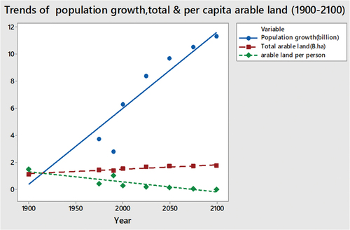 Figure 1. The world population (billion) is rapidly increasing and projected to grow for the future; total arable land (billion hectares) is slightly expanded by clearing forests while arable land (ha) per person is sharply declining over the periods (1900–2100) (Anonymous, Citation2018, Citation2022; Benke & Tomkins, Citation2017).