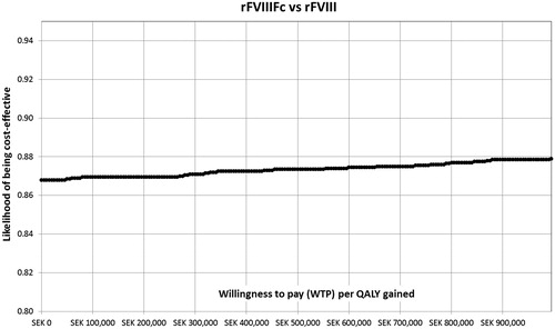 Figure 3. Cost-effectiveness acceptability curve for rFVIIIFc vs rFVIII.