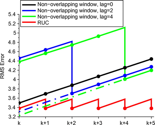 Figure 4. RMS forecast error from most recent available analysis at times 0–5 hours into the next window following an assimilation window , for lags 0 (black), 2 (blue) and 4 (green). Dashed lines denote RMS error at times before the analysis is performed. Also shown in red is the RMS error in the optimal RUC analysis using the data available at each time. In this example .