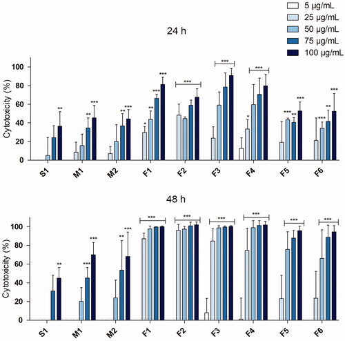 Figure 4. Cytotoxicity in HBEC following 24 or 48 h exposure to welding fume particles assessed by Alamar blue assay. 1% Triton X was used as positive control and resulted in a significant cytotoxicity (p < 0.001). At least three independent experiments were performed for each set of particles and dose. The results are presented as mean ± SEM of three or four independent experiments (n = 3–4). Asterisks indicate significant (p < 0.05) increase compared to control (set to 0% cytotoxicity, not shown in graph).