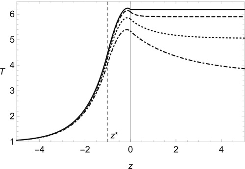 Figure 5. Temperature distribution in non-adiabatic case, Tˇi0=Tˇi0ad−0.3 and Tˇi2=Tˇi2ad, for several values of Mach number, Ma = 0 (solid line), 0.1 (dashed), 0.2 (dotted) and 0.3 (dot-dashed), with q = 6, Qc=1, γ=1.4 and Pr=3/4.