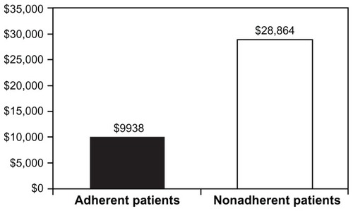 Figure 1 Median Crohn’s disease-related costs of hospitalization among patients with Crohn’s disease and with at least one hospitalization.