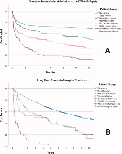 Figure 3. Kaplan–Meier curves for one-year survival of the four groups of sepsis patients (graph A) and long-term survival after hospital discharge (graph B).