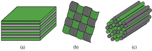 Figure 2. The main hybrid composites configurations (a) interlayer (b) intralayer and (c) intrayarn. (Reproduced with permission from Elsevier)(Swolfs et al., Citation2014).