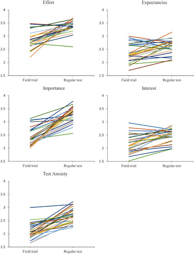 Figure 2. Observed mean composite score for the different test-taking motivation constructs at the field trial and the regular test for the 26 classes.