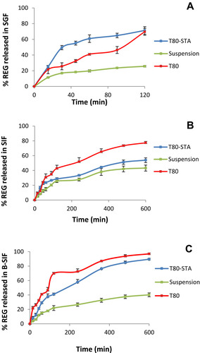Figure 5 In vitro release profiles of REG from the T80-STA formulation in SGF (A), SIF (B) and B-SIF (C) at 37°C. Data represent mean ± SD (n=3).