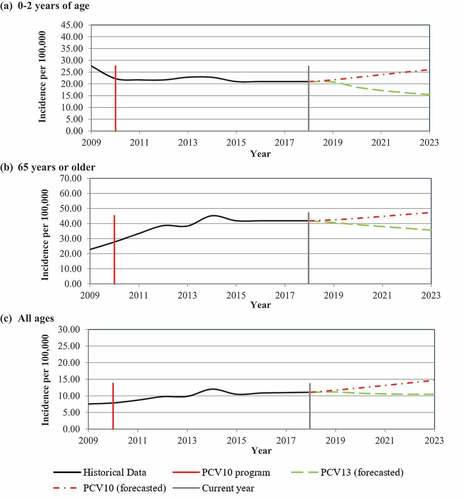 Figure 3. Base case predicted invasive pneumococcal disease incidence (IPD) based on observed real-world data per 100,000 in (a) 0–2 y of age, (b) 65 y or older, and (c) all ages. Data presented represent Historical Data for overall IPD incidence, the year 10-valent pneumococcal conjugate vaccine (PCV10) program was implement in Brazil, the current year reflecting the year the choice was made between maintaining PCV10 on the NIP or switching to PCV13, and predicted IPD for PCV10 (forecasted) and PCV13 (forecasted) depending on the choice made in the current year