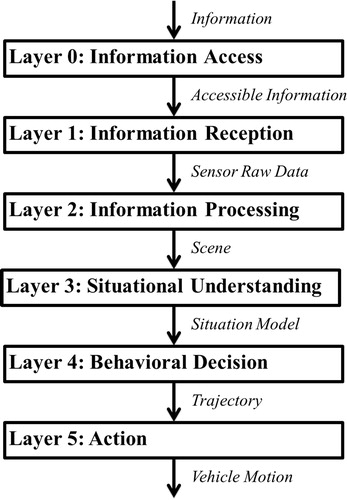 Figure 2. Decomposition layers.