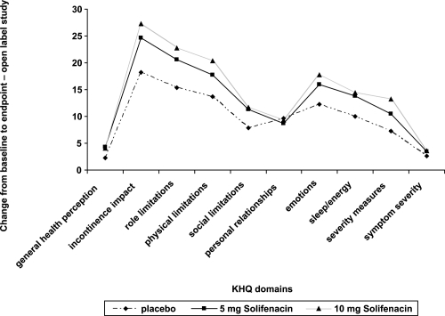 Figure 6 Pooled changes from baseline in the KHQ domains for 2 of the phase 3 trials for solifenacin.