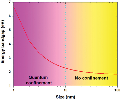Figure 9. Size-dependent Energy bandgap of Se (Reproduced with permission from Ref. [Citation45]).
