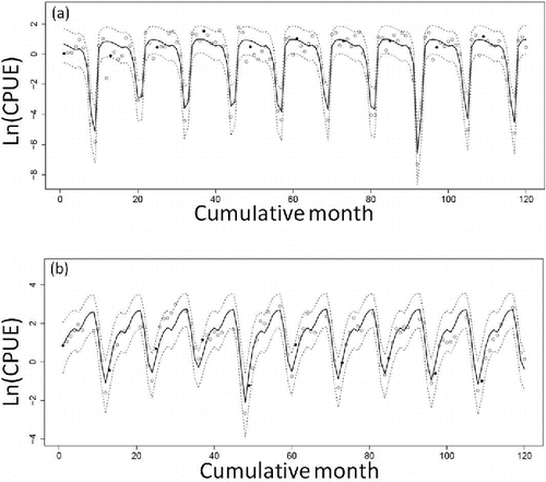 FIGURE 2. Estimated median CPUEs (solid line; loge transformed) and 95% credible intervals (dotted lines) for Sea Ravens captured by (a) gill-net fishing and (b) bottom trawl fishing off Fukushima, Japan (open circles = observed monthly CPUEs; black circles = CPUEs observed in January of each year). There are no CPUEs for bottom trawl fishing in July or August because bottom trawling was prohibited during those months.