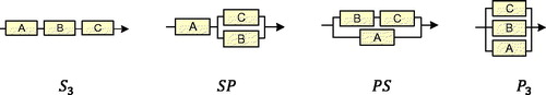 Figure 3. Three block networks with labels.