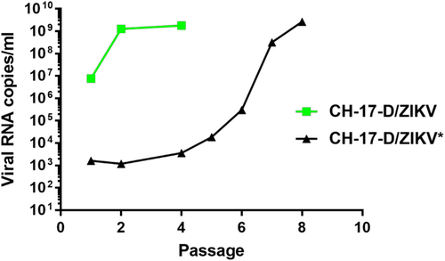 Fig. 2 Evolution of viral production of chimeric viruses during serial passage that followed cell transfection.A mix of BHK-21/HEK-293 cells was transfected. Cell supernatant medium was subsequently passaged 4–8 times in Vero-E6 cells. Viral production in cell supernatant medium was assessed using a real-time quantitative RT-PCR assay