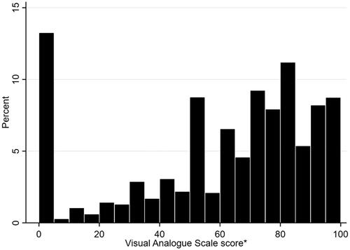 Figure 2. Data from visual analog scale: health-related quality of life (EQ5-D).