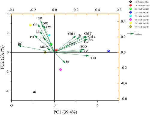 Figure 11. Shows the PCA analysis of nitraria tangutorum.