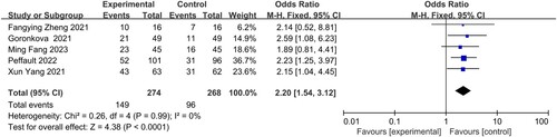 Figure 3. CR at 6 months of eltrombopag + IST and IST for AA.