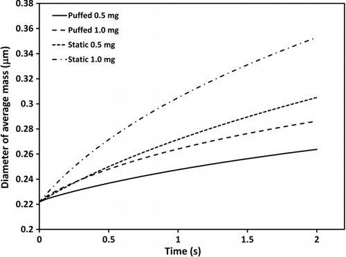 FIG. 3 Simulation predictions of diameter of average mass versus time for nonfeed aging versus fresh smoke feed aging for two mass concentrations with the same initial diameter of average mass.