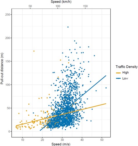 Figure 3. Plot of the pull-out distance (m) vs. the longitudinal speed (m/s) at the manoeuvre initiation point, for different traffic density conditions; the regression lines, as well as the respective speed values measured at km/h are also displayed.