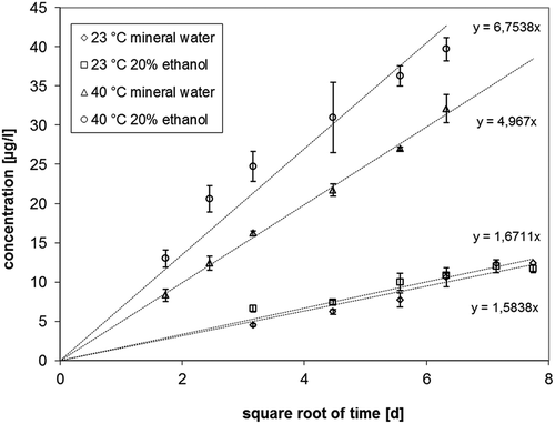 Figure 2. Results of the migration kinetic of 2-aminobenzamide in mineral water and 20% ethanol at 23 and 40°C.