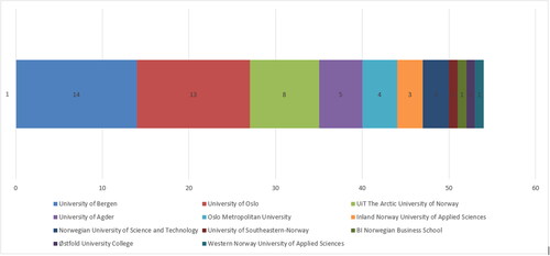 Figure 12. Library and information science, by institutions.
