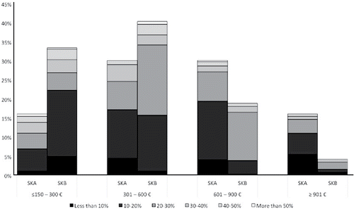 Figure 5. Distribution of energy burdens by income in Skopje (authors' own data). The overall height of each column indicates the proportion of households within the given income band. SKA = Debar Maalo and Bunjakovec; SKB = Chair, Skopje Sever, and Gazi Baba.