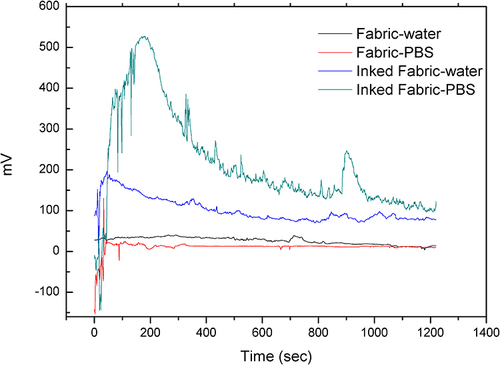 Figure 3 The electroceutical properties of Zn/Ag printed microcurrent cloth. Black line: the potential measurement of the general cloth in water. Red line: the potential measurement of the general cloth in PBS. Blue line: the potential measurement of the microcurrent cloth in water. Green line: the potential measurement of the microcurrent cloth in PBS.