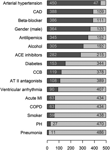 Figure 1. Distribution of the categorical characteristics of the patients. The number of patients was 497. The figure shows for each parameter the number of positive (i.e. arterial hypertension 450) and negative (i.e. 47) cases. Abbreviations used: ACE: angiotensin-converting enzyme; CAD: coronary artery disease; CCB: calcium channel blocker; COPD: chronic obstructive pulmonary disease; MI: myocardial infarction; PH: pulmonary hypertension.