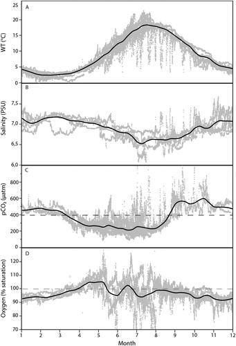 Fig. 5. Annual cycle of (A) WT, (B) salinity, (C) pCO2 and (D) oxygen saturation measured during 2005–2016 for WT and pCO2, and during 2011–2016 for salinity and oxygen saturation at the Östergarnsholm site. Grey dots are individual measured data, solid black line is average value. Dashed lines represent current equilibrium with the atmosphere for CO2 and 100% saturation for oxygen. The sensors were placed at 5 m depth. Position of sensors is indicated by SAMI sensor in Figure 1.
