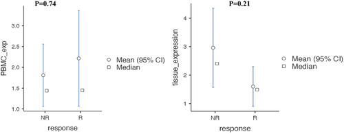 Figure 1. Difference in BAFF expression levels in PBMCs and renal tissues in responders and non-responders.