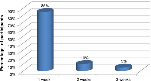 Figure 4 Participants’ knowledge of the best time to return to the health facility for postnatal checkup.