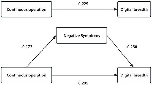 Figure 2 Mediator model of NS in patients with SCZ.