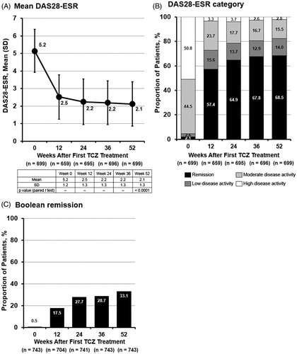 Figure 2. Effect of TCZ over time on (A) mean DAS28-ESR, (B) categorization of DAS28-ESR disease activity, and (C) ACR/EULAR Boolean-based remission rate. DAS28-ESR, Disease Activity Score based on 28-joint-erythrocyte sedimentation rate; TCZ, tocilizumab.