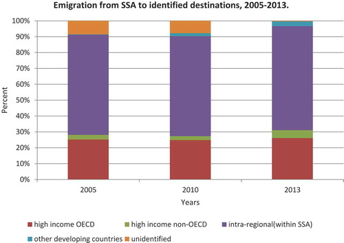 Figure 7. Emigration from SSA to identified destinations, 2005–2013.Source: Author’s based on UN data (2017).